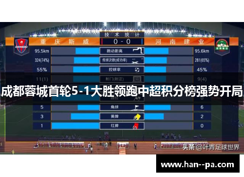 成都蓉城首轮5-1大胜领跑中超积分榜强势开局 成都蓉城首轮5-1大胜领跑中超积分榜强势开局