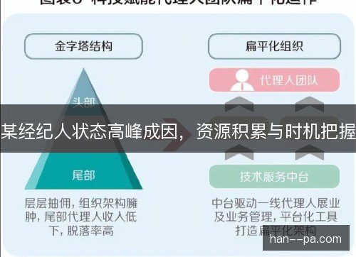 某经纪人状态高峰成因，资源积累与时机把握